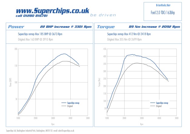 Superchips can remap the Ford 2.0 TDCi 163 PS models for more power and economy