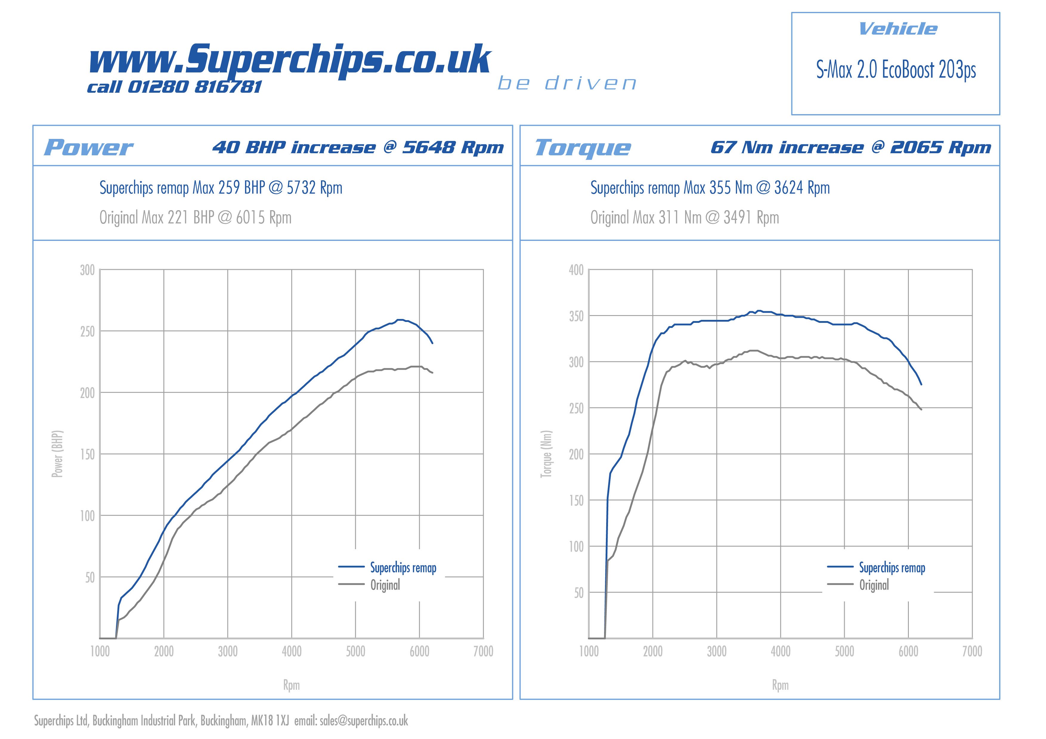 Ford ecoboost 1.6 torque curve #1
